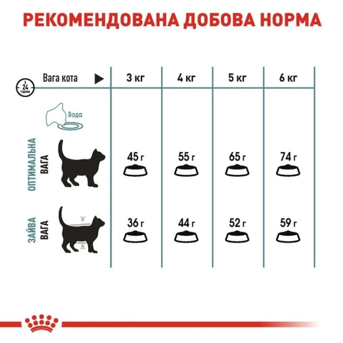 АКЦІЯ Royal Canin Hairball Care сухий корм для виведення грудочок вовни у кішок 8+2 кг