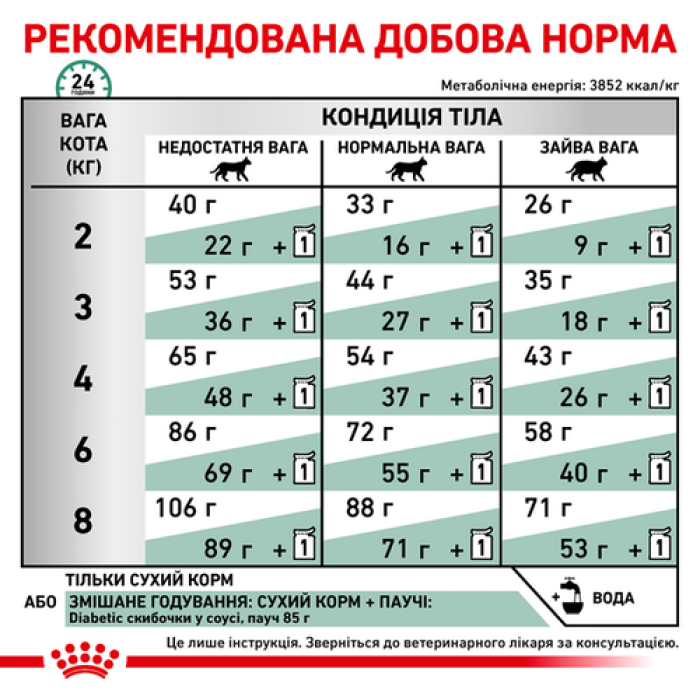 Royal Canin Diabetic Cat дієта (Роял Канін) для кішок при цукровому діабеті 1,5 кг