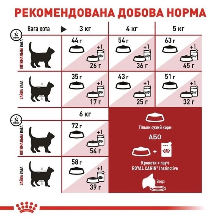 Royal Canin Fit 32 (Роял Канін Фіт) для кішок, що бувають на вулиці 400 г