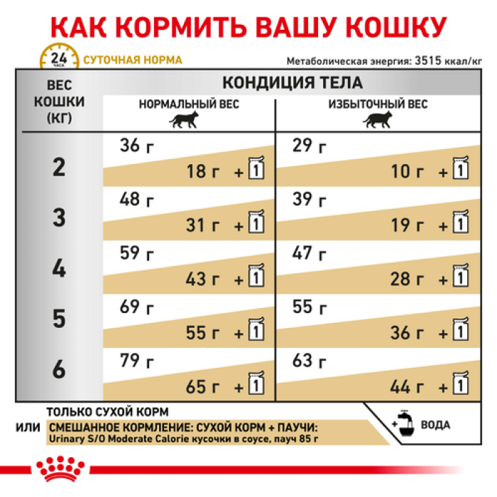 Royal Canin Urinary Moderate Calorie CAT сухий корм для котів 400г