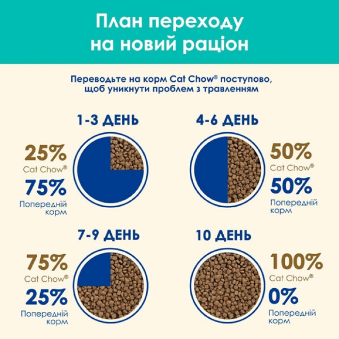 Cat Chow Hairball Control сухий корм для котів проти утворення шерстяних грудок у травному тракті з куркою 15 кг