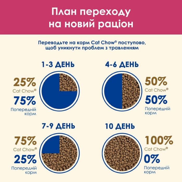 Cat Chow Urinary Tract Health сухий корм для котів для підтримки здоровя сечовивідної системи з куркою 15 кг