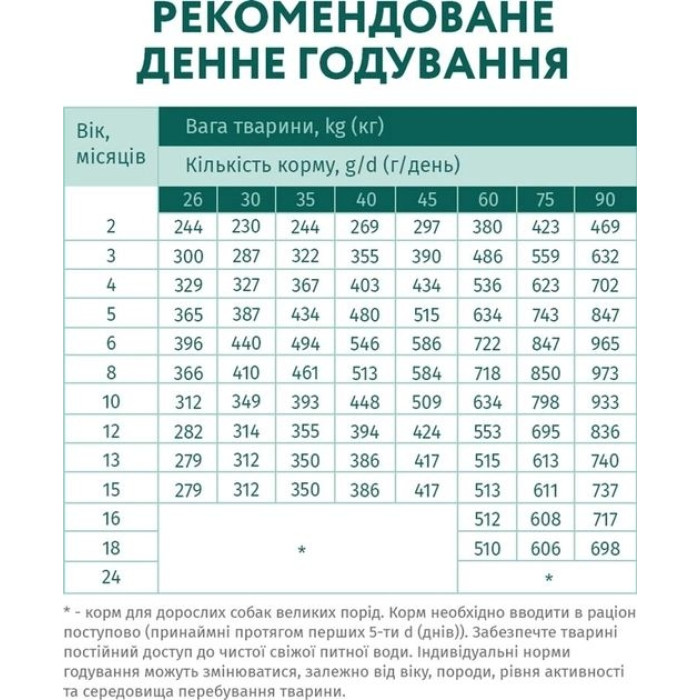 Акція Optimeal Сухий корм для цуценят великих порід з індичкою 4,0кг