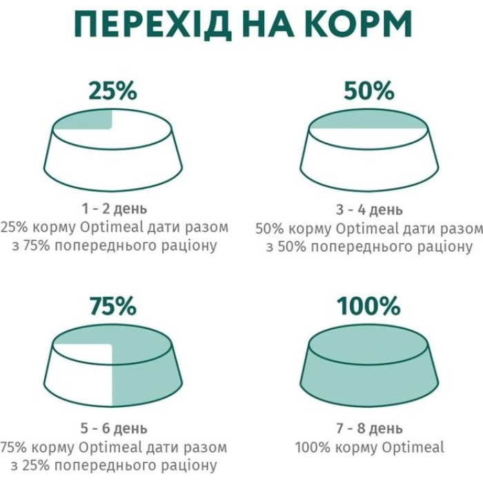 Акція Optimeal Сухий корм для цуценят великих порід з індичкою 4,0кг
