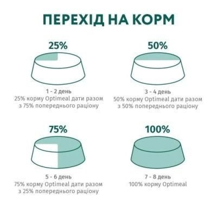 АКЦІЯ Optimeal Сухий корм для кішок зі смаком курки Вага: 0.2+0.1 кг