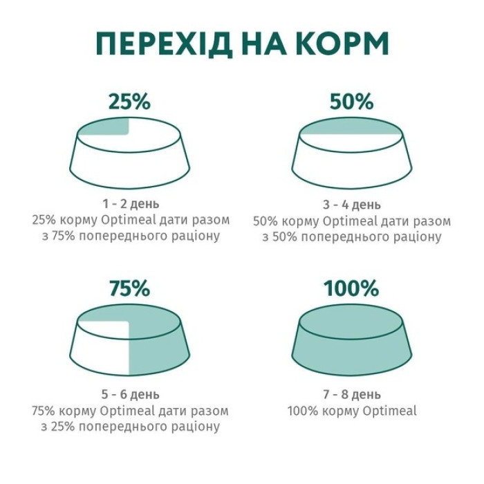 Optimeal Повно раціональний сухий корм для дорослих кішок курка 1,5 кг