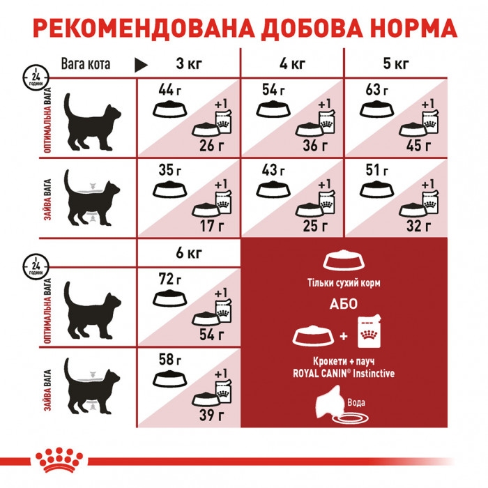 АКЦІЯ Royal Canin FIT 32 корм для домашніх та вуличних котів 2 кг + 4 паучі