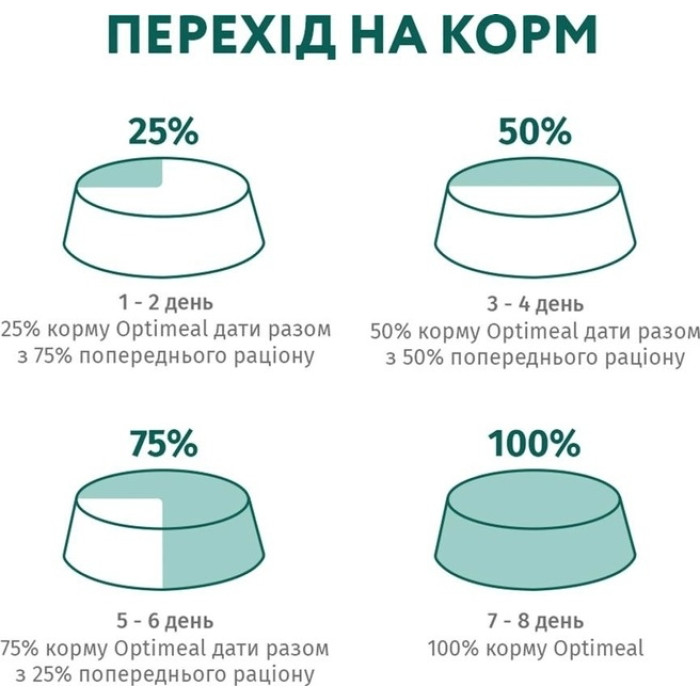 АКЦІЯ Optimeal Повно раціонний сухий корм для дорослих кішок з високим вмістом тріски 1.5 кг -25