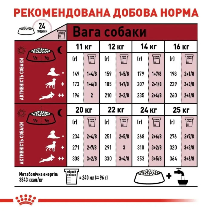 АКЦІЯ Royal Canin Medium Adult Сухий корм для собак свійський птах 15+3 кг
