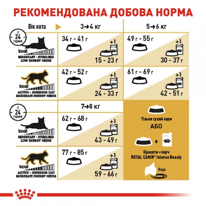 АКЦІЯ Royal Canin British shorthair корм для кішок британська короткошерста 2 кг+ 4 паучі