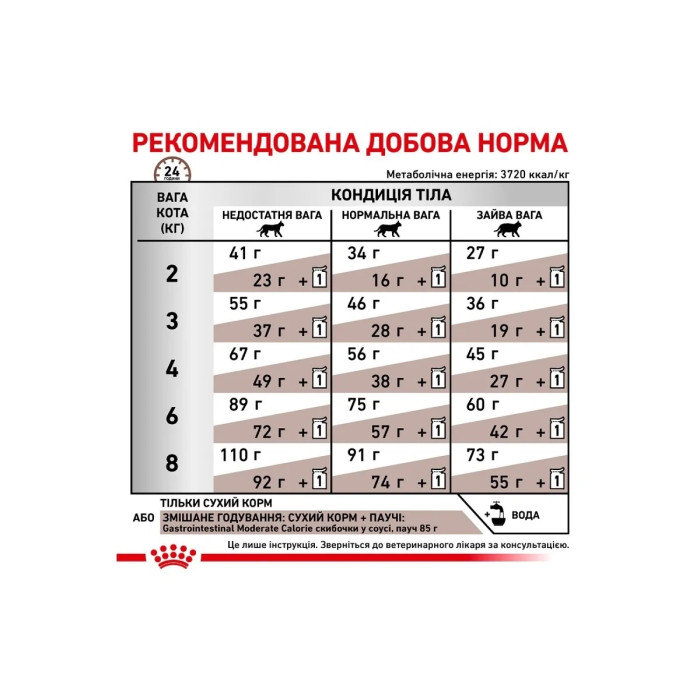 АКЦІЯ Royal Canin Gastrointestinal Moderate Calorie при порушеннях травлення 2 кг + 4 паучі