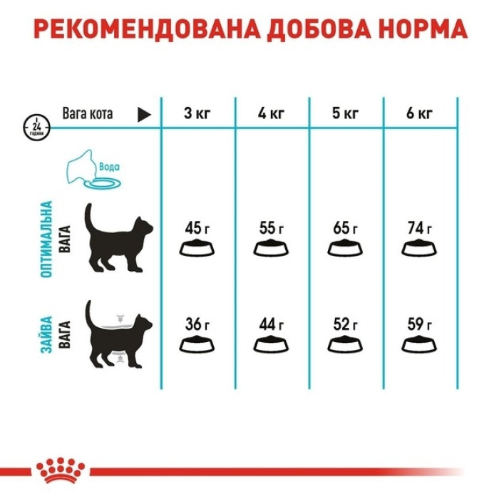 АКЦІЯ Royal Canin Urinary Care сухий корм для котів профілактика сечокамяної хвороби 8+2 кг
