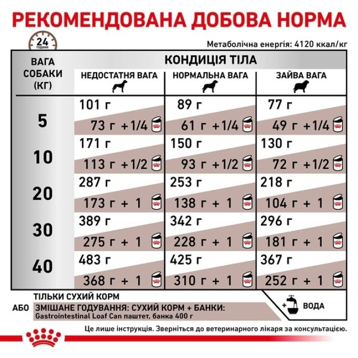 АКЦІЯ Royal Canin Gastro Intestinal сухий корм для собак при порушенні травлення 13+2 кг