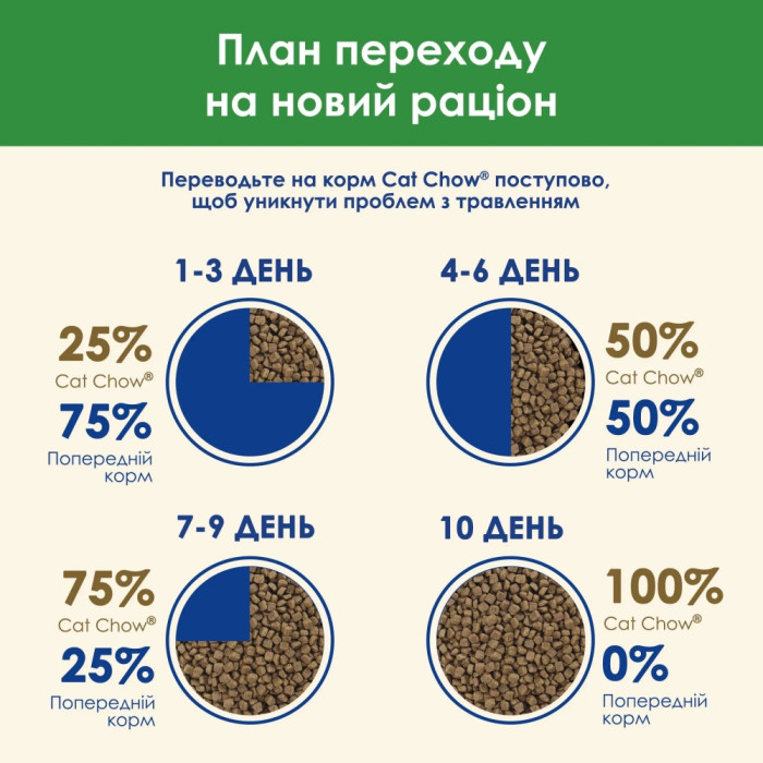 АКЦІЯ Cat Chow Sterilised сухий корм з індичкою для стерилізованих кішок 1,5 кг