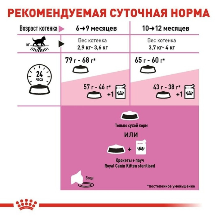 АКЦІЯ Royal Canin Kitten Sterilised сухий корм для стерилізованих кошенят 2 кг + 12 паучів