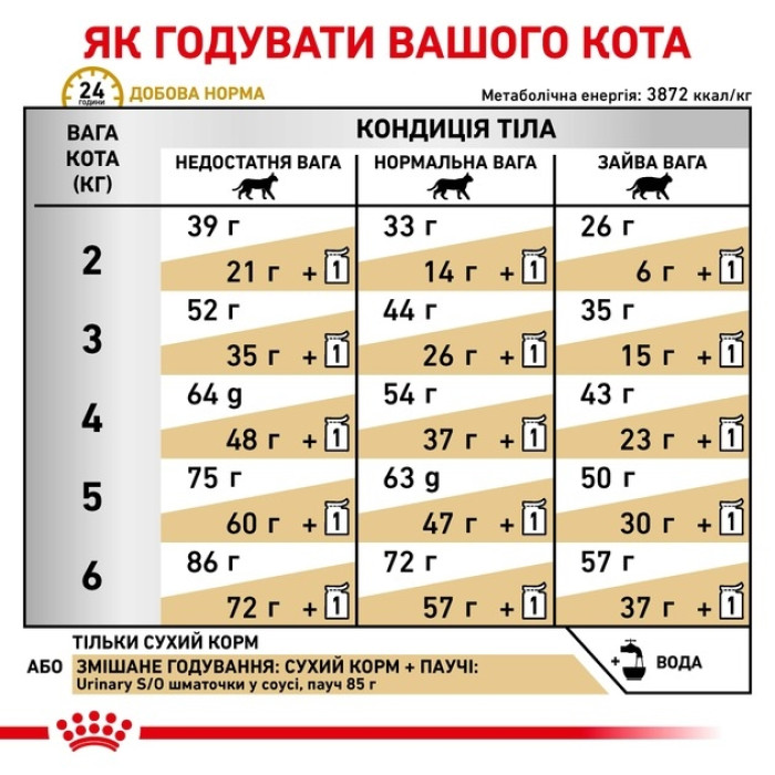 АКЦІЯ-15 Royal Canin Urinary SO Cat сухий корм для дорослих кішок при захворюваннях сечовивідних шляхів 9 кг