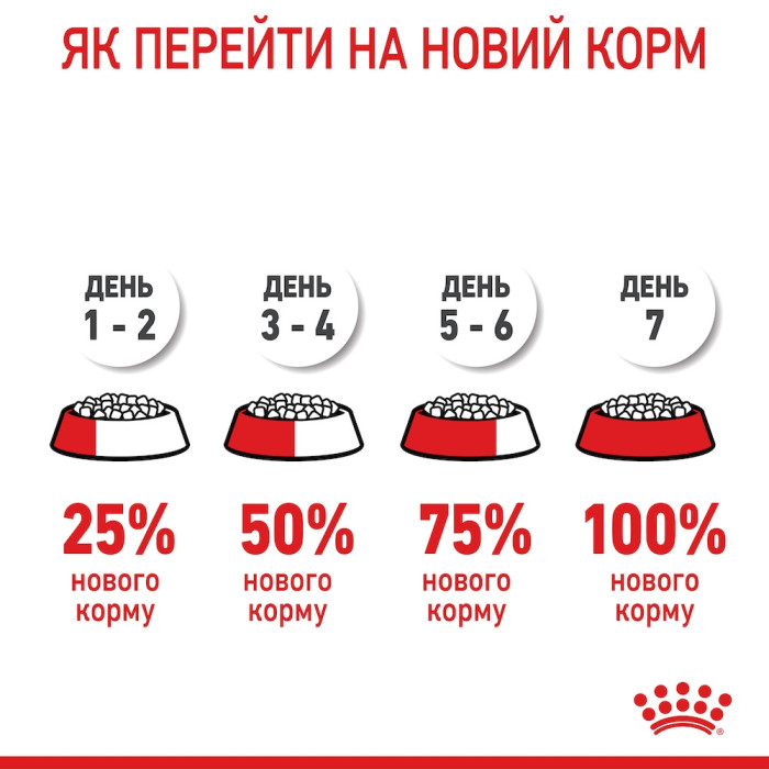 АКЦІЯ Royal Canin Kitten сухий корм для кошенят 2 кг + 12 паучів