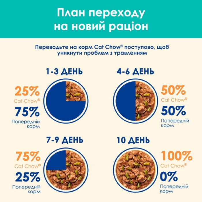 Cat Chow Hairball Control консерва для котів для виведення шерсті з куркою та зеленою квасолею, 85 г