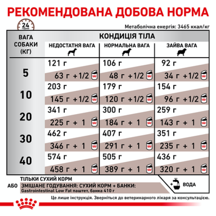 Royal Canin Gastro Intestinal Low Fat Dog 12кг